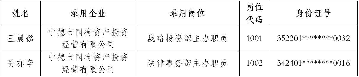 寧德市國有資產(chǎn)投資經(jīng)營有限公司關(guān)于 2024年碩士研究生專場招聘擬聘用人員的公示